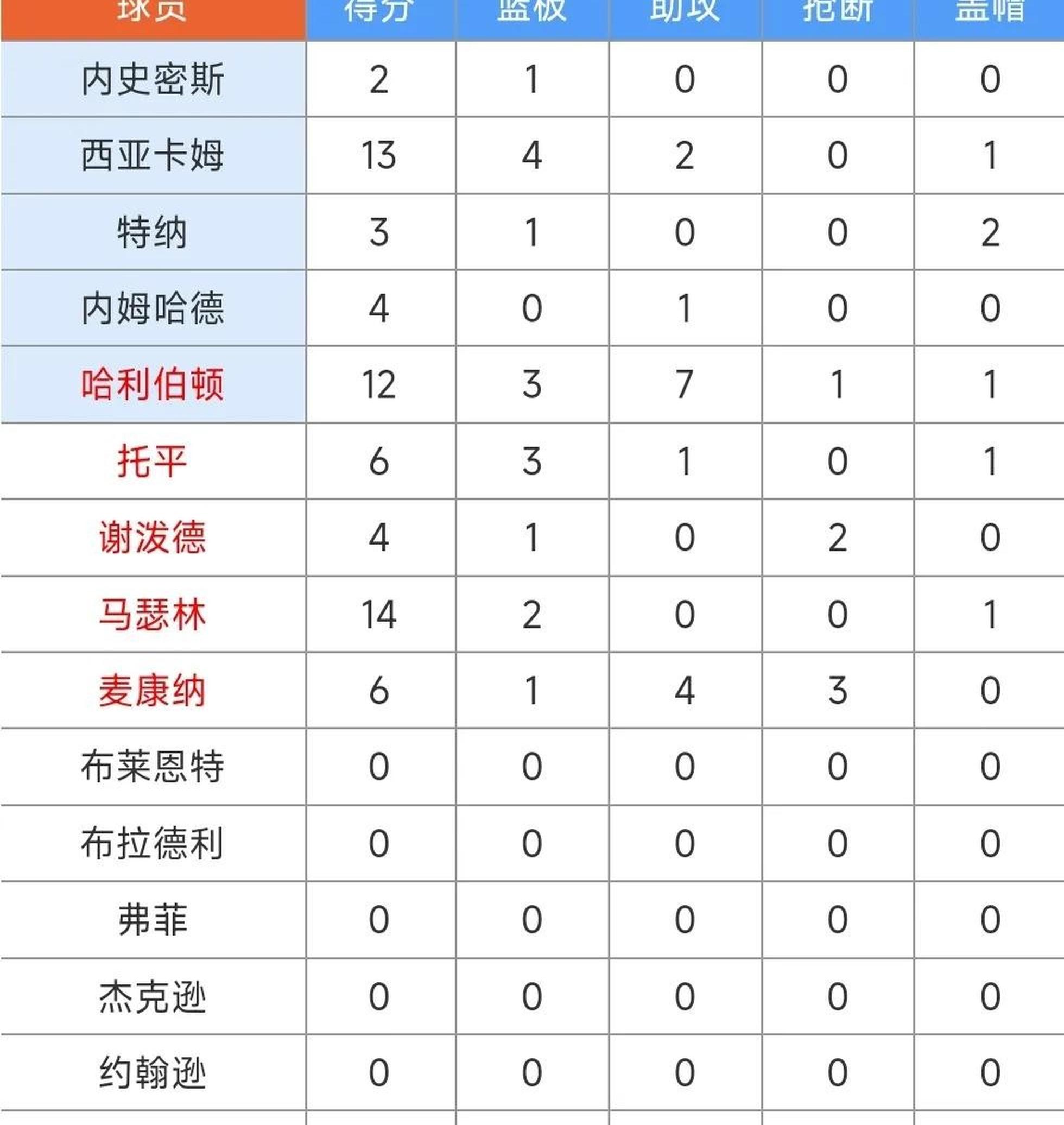 包含雷霆步行者抢七观看人数1635万整轮收视率07年后最低的词条