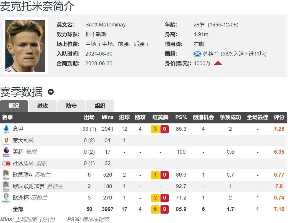 开云体育登录入口-从红魔弃将到金球奖候选，麦克托米奈华丽变身，曼联会后悔吗？